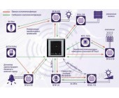 RF Control